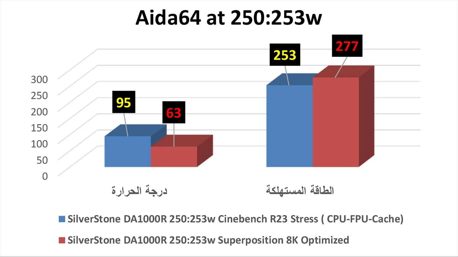 Aida64 مع استهلاك طاقة 250:253