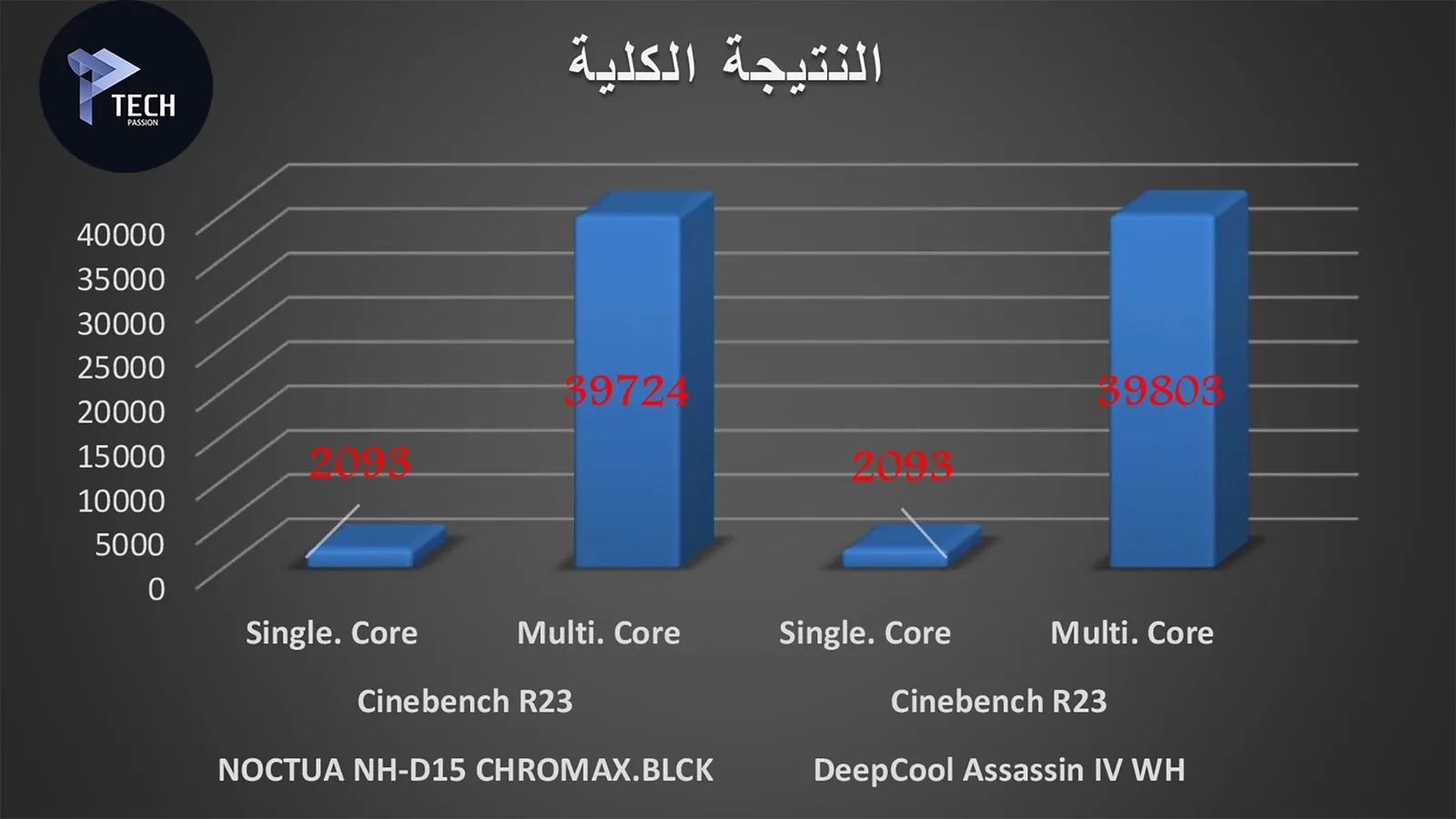 النتيجة الكلية لـ برنامج Cinebench R23