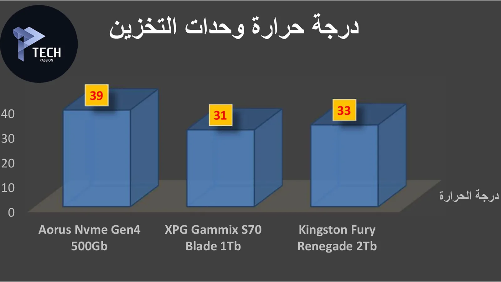 مقارنة بين وحدات التخزين المختلفة