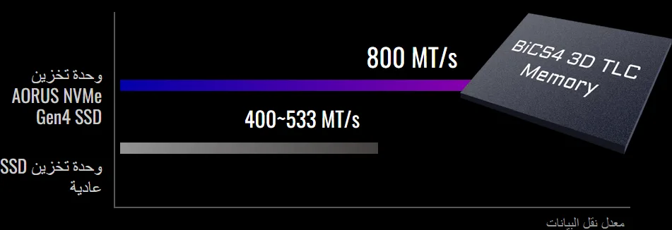مراجعة وحدة تخزين Aorus NVMe Gen 4 SSD