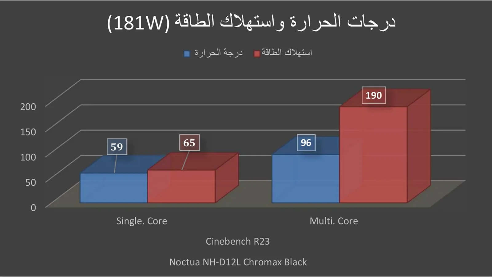 درجات الحرارة واستهلاك الطاقة لـ برنامج Cinebench.