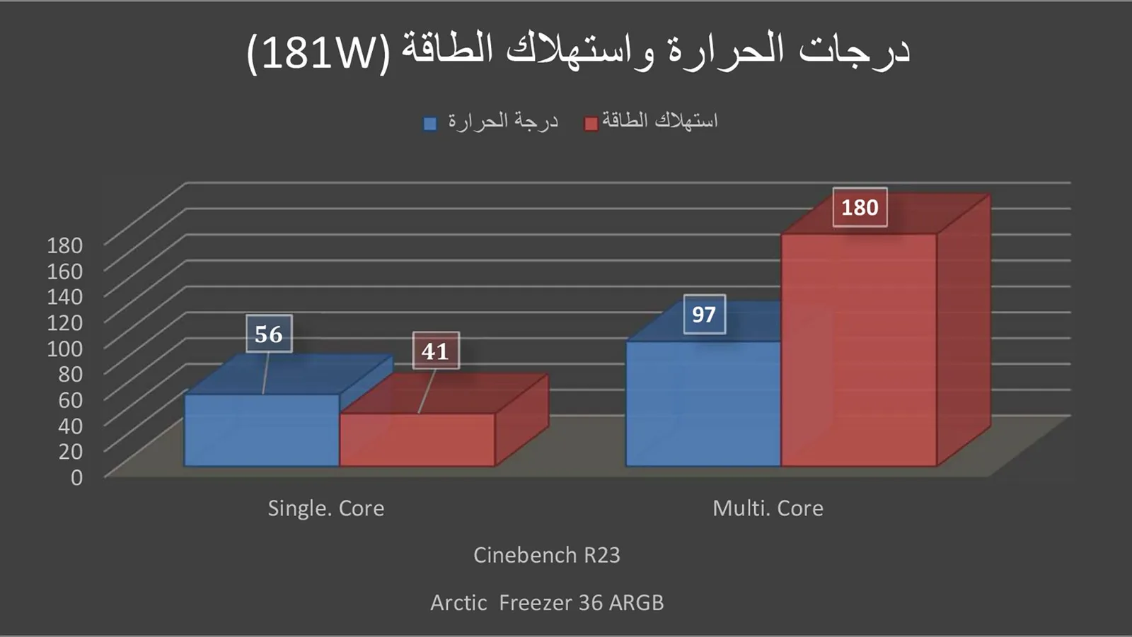 درجات الحرارة واستهلاك الطاقة في حالة تعدد الأنوية و النواة الواحدة