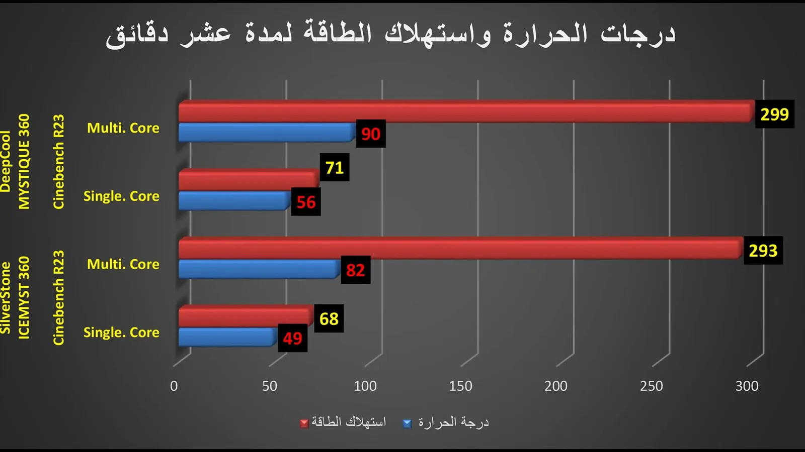 الوضع الافتراضي لمدة عشر دقائق.