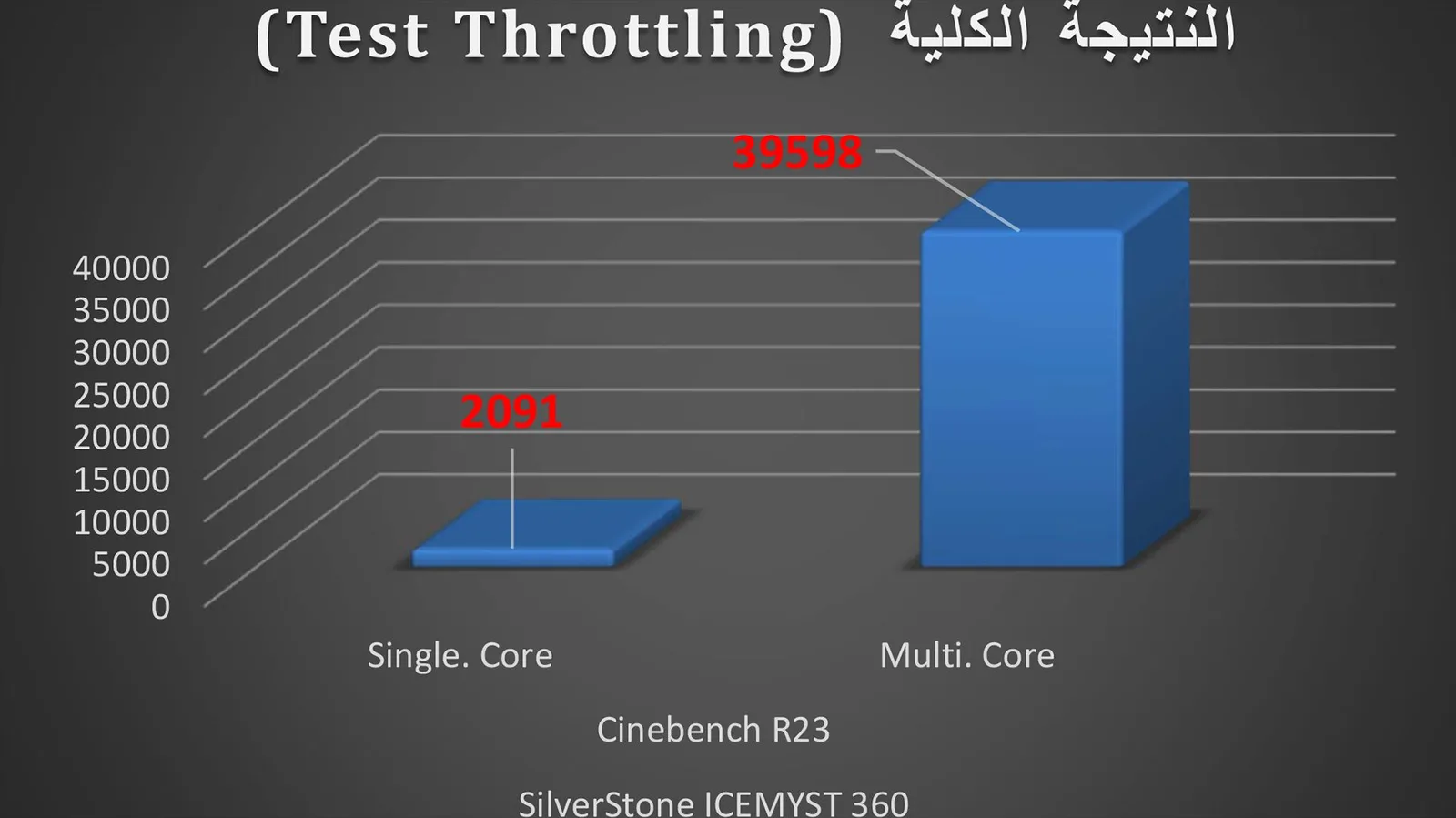 النتيجة الكلية في اختبار Test Throttling