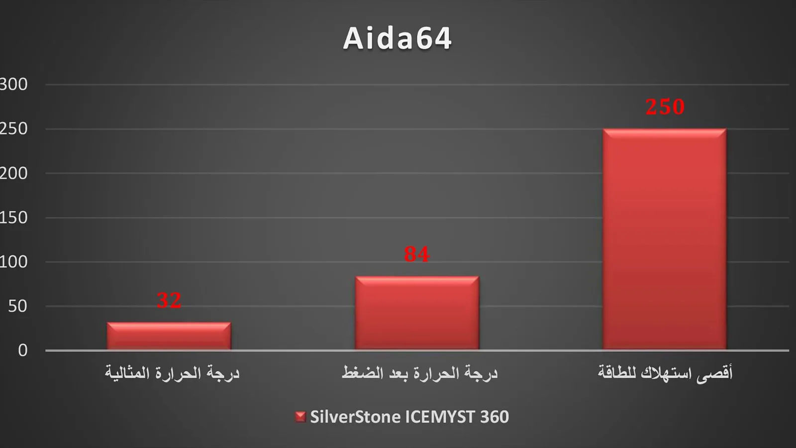 نتيجة الاختبار على السرعة المعالج الأساسية
