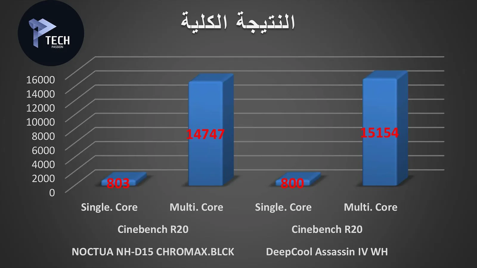 النتيجة الكلية لـ برنامج Cinebench R20