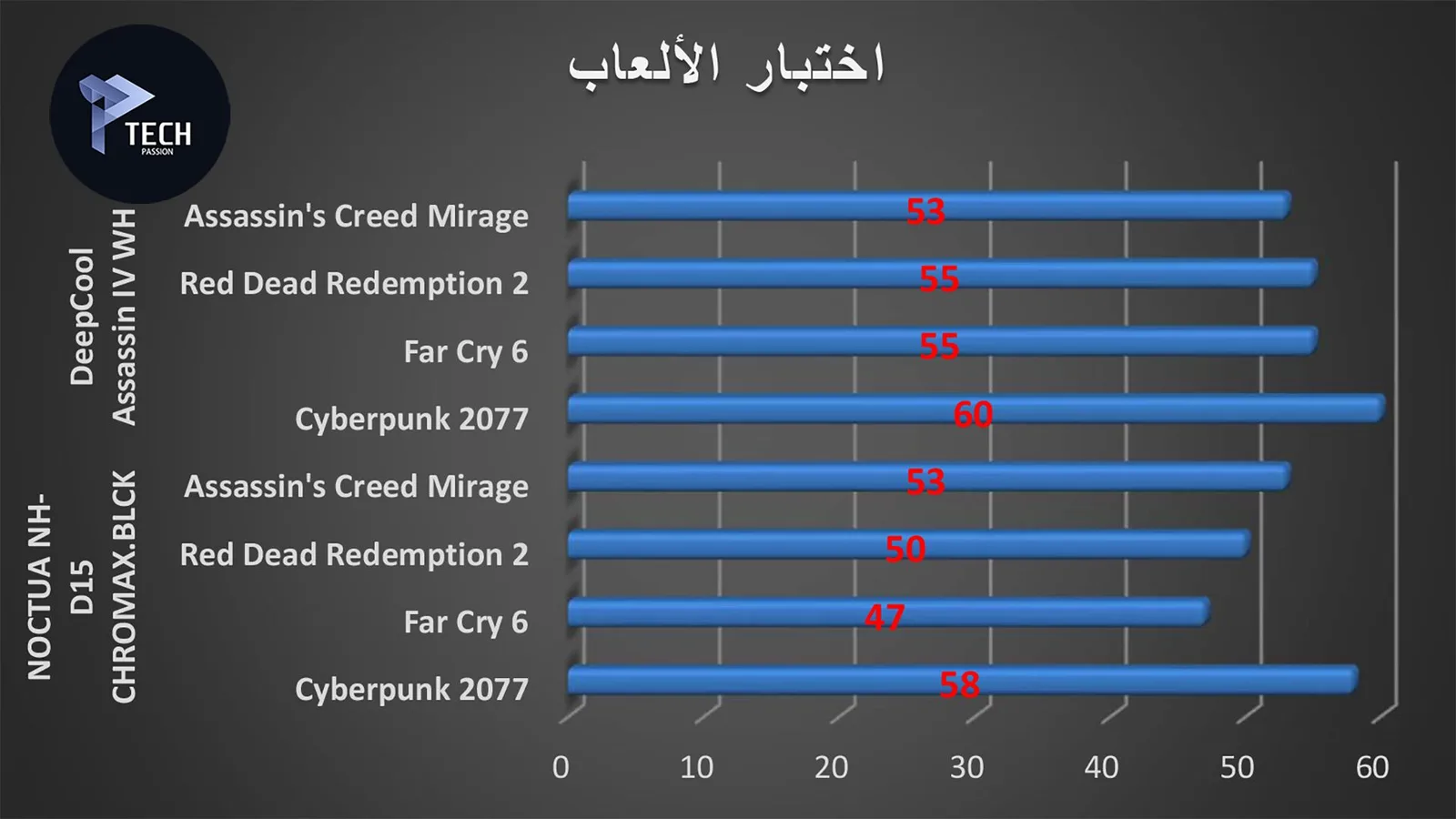 نتبجة اختبار الألعاب