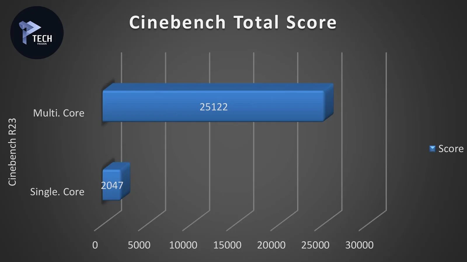 برنامج Cinebench مع تردد الكسر