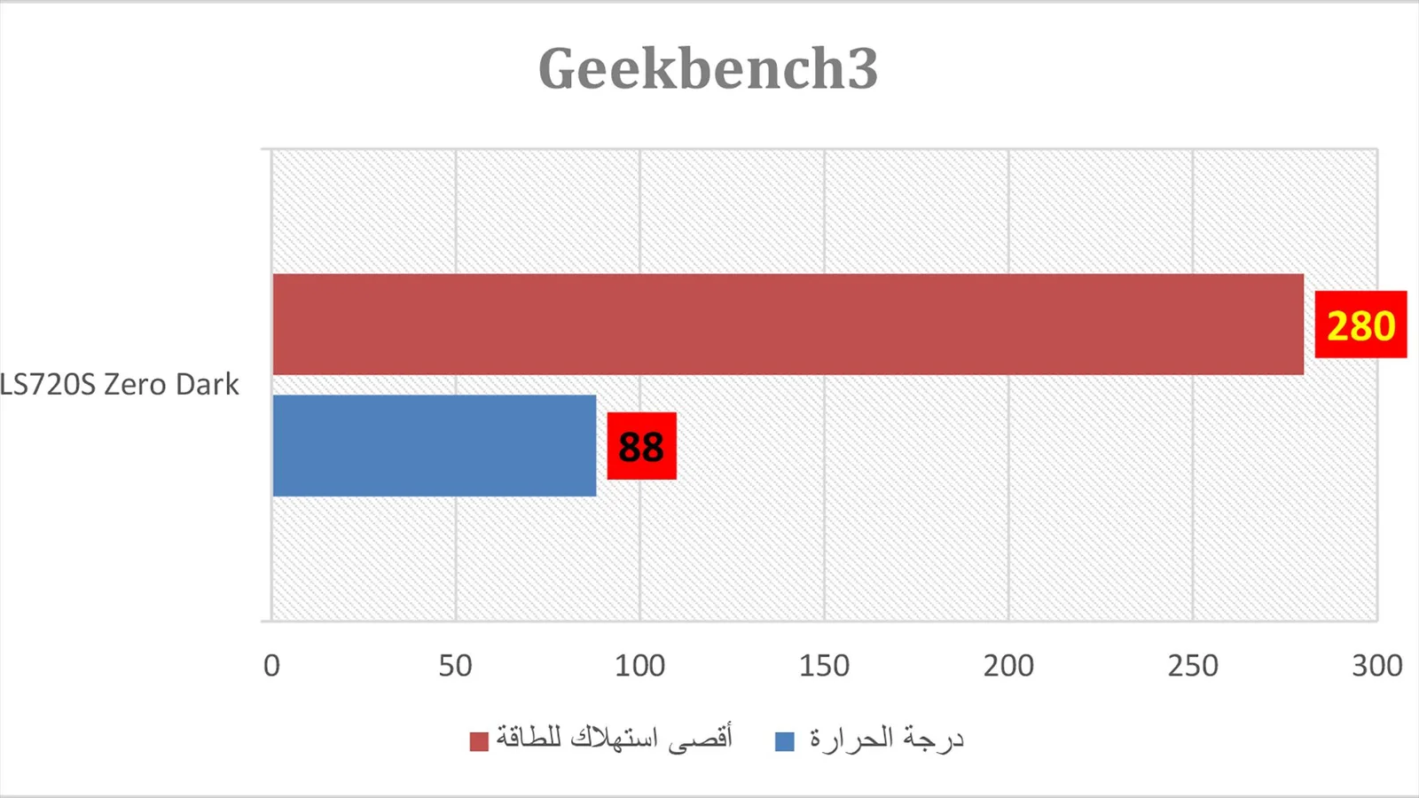 نتيجة اختبار GeekBench.