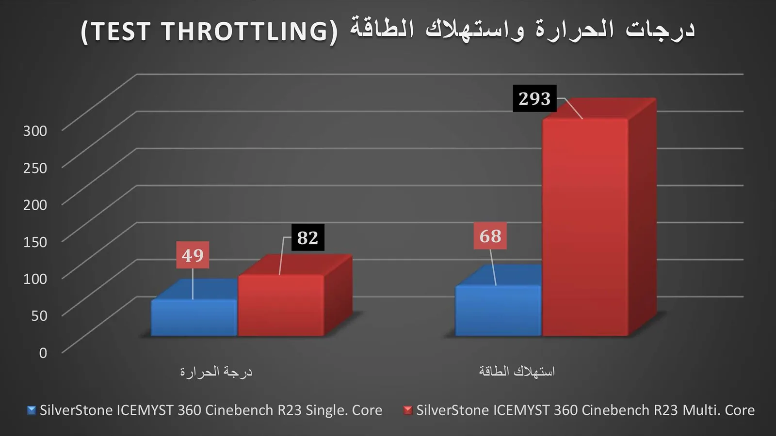 درجة الحرارة واستهلاك الطاقة في اختبار Test Throttling