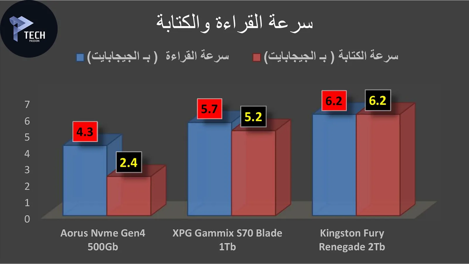 مقارنة بين وحدات التخزين في حالة سرعةالقراءة والكتابة في برنامج Ass Benchmark