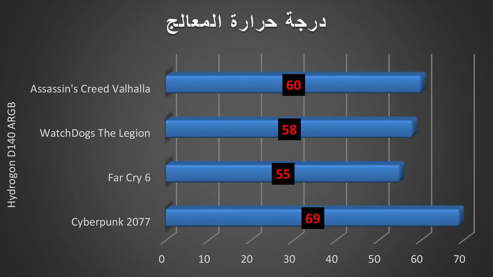 درجة حرارة المعالج.