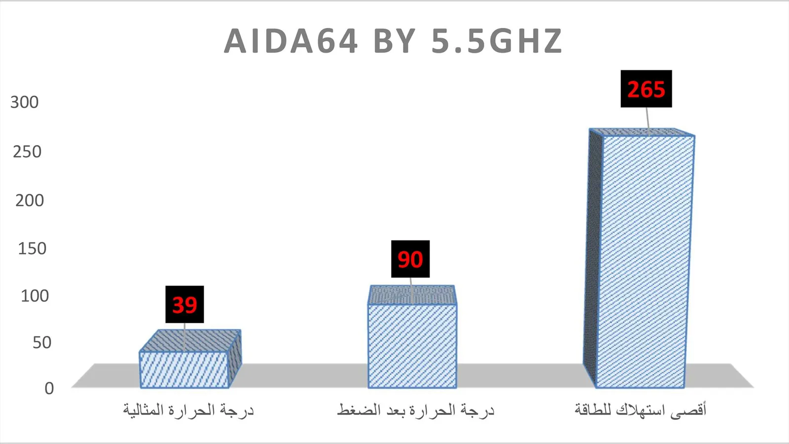 نتيجة اختبار Aida64 مع تردد 5.5GHz