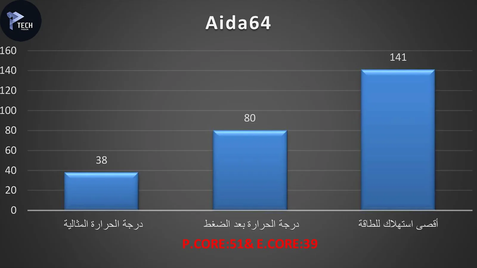 برنامج Aida64 مع التردد الأساسي لـ الأنوية