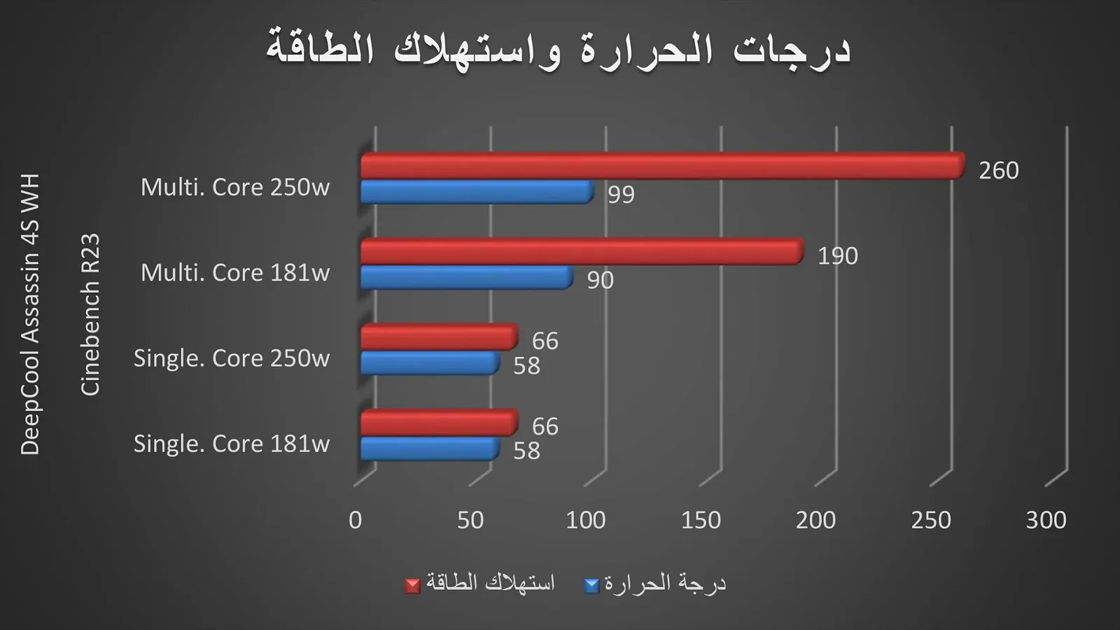 درجات الحرارة واستهلاك الطاقة لـ برنامج CineBench R23.