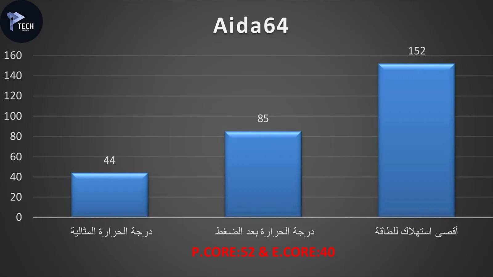 برنامج Aida64 مع تردد الكسر