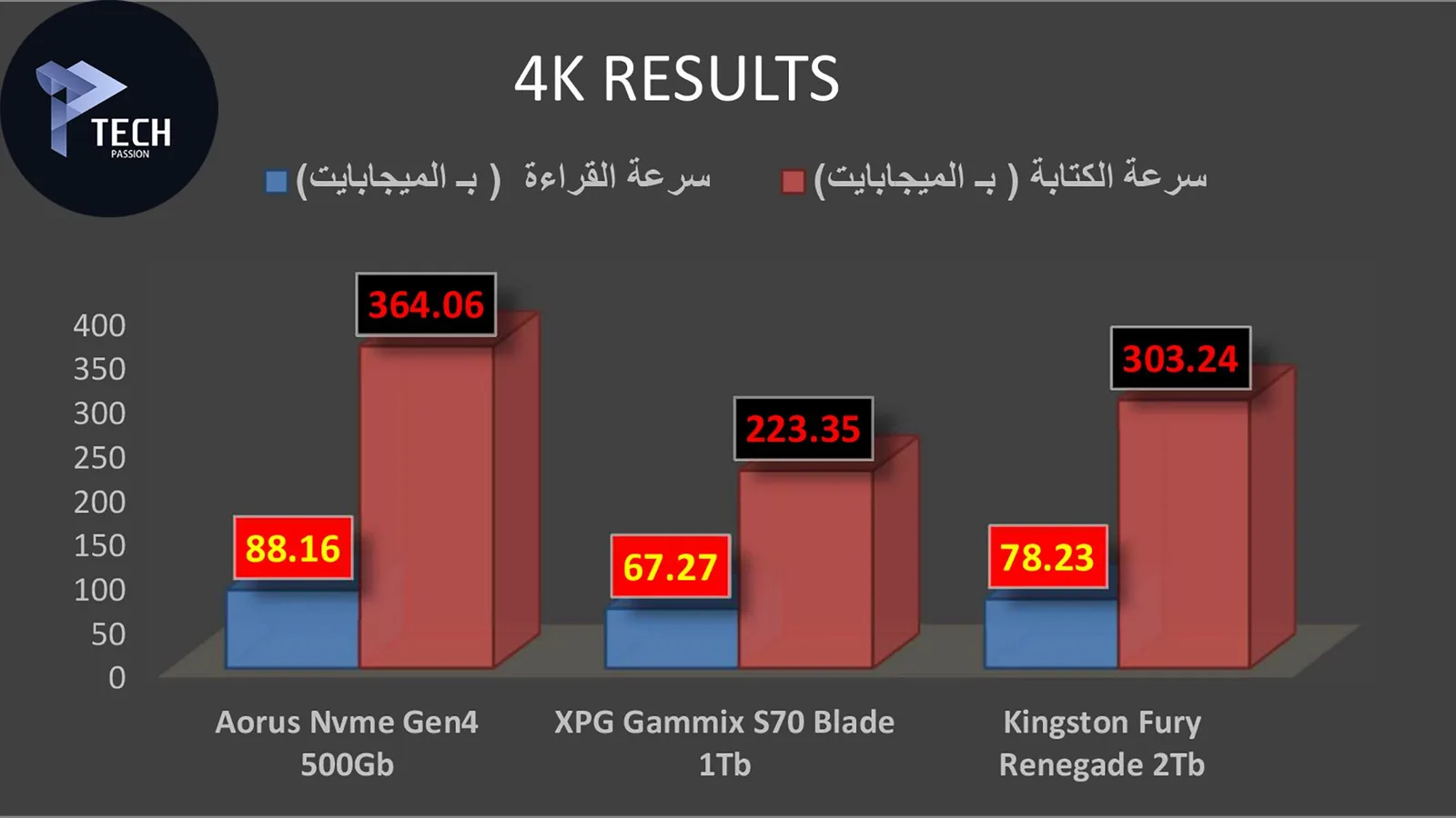 مقارنة بين سرعات القراءة والكتابة في برنامج As Benchmark في حالة 4K
