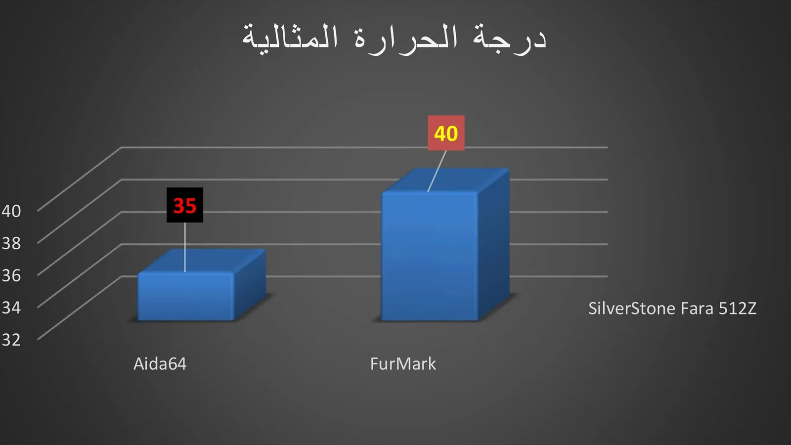 حالة الثبات لـ كارت الشاشة والمعالج