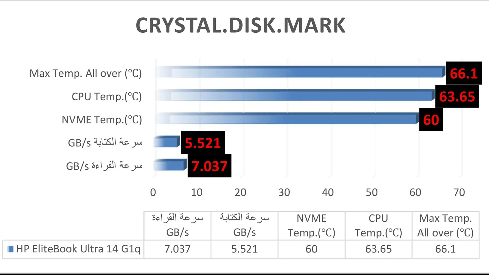 نتيجة اختبار Crystal Disk Mark.