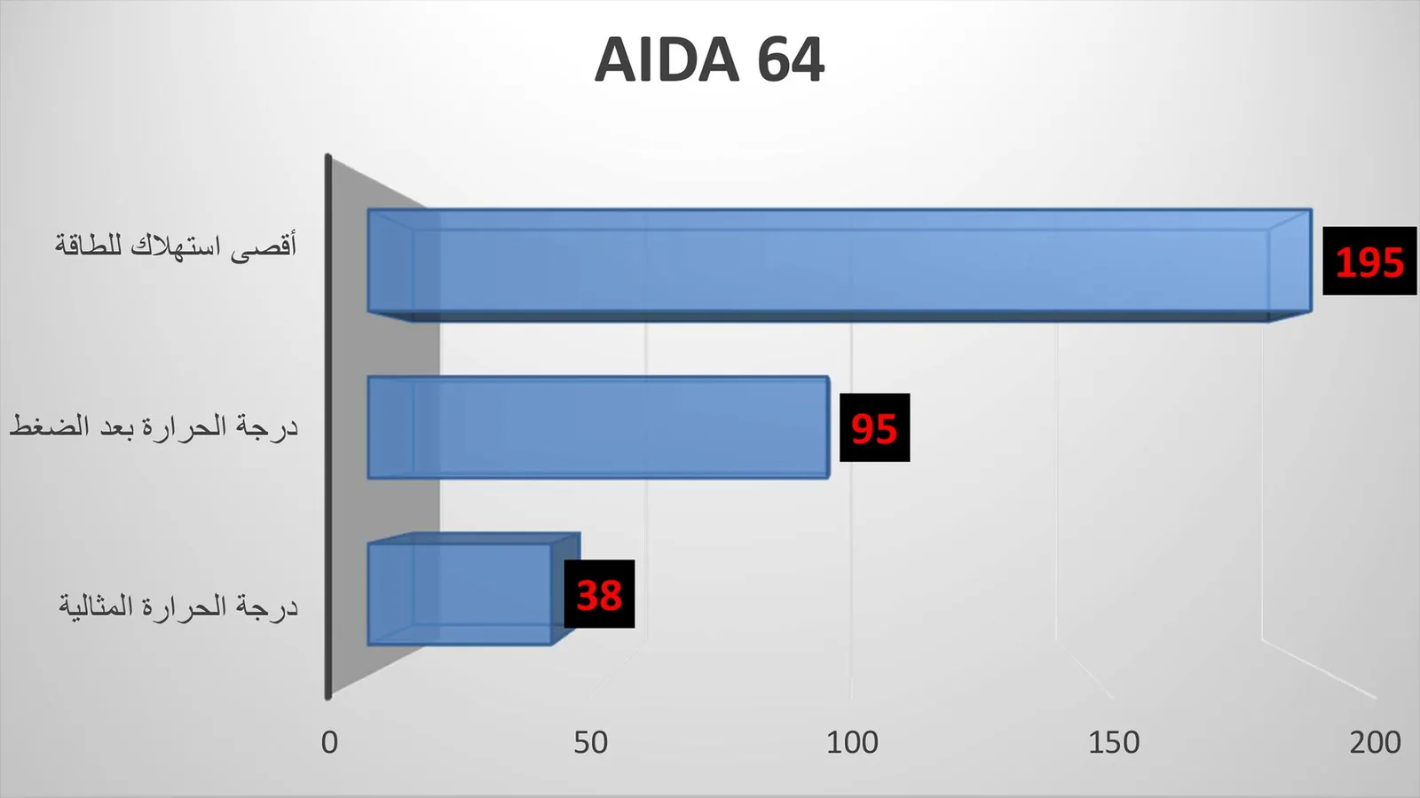 درجة حرارة المعالج مع برنامج AIDA 64.